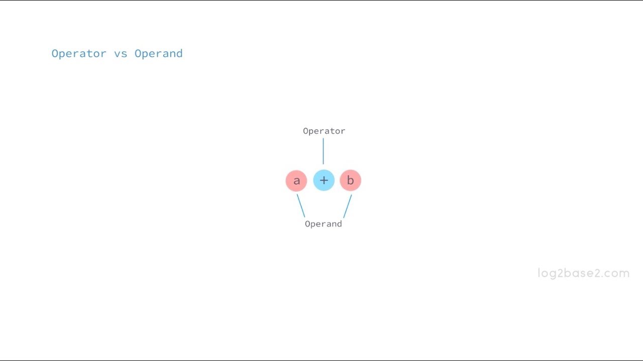 Classification of operators in C | Unary Binary Ternary operators in C | Log2Base2