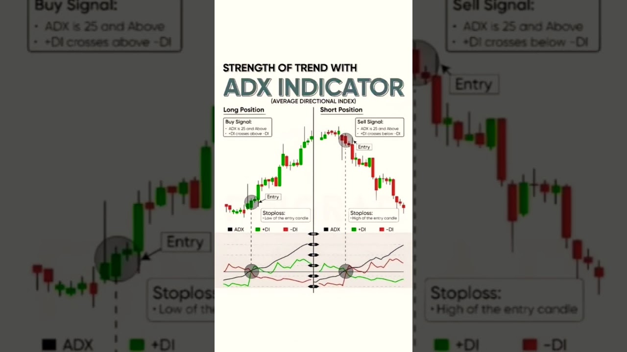 ADX Indicator Explained | Measure Trend Strength for Profitable Swing Trading 🔥📈 #Trading#stocks