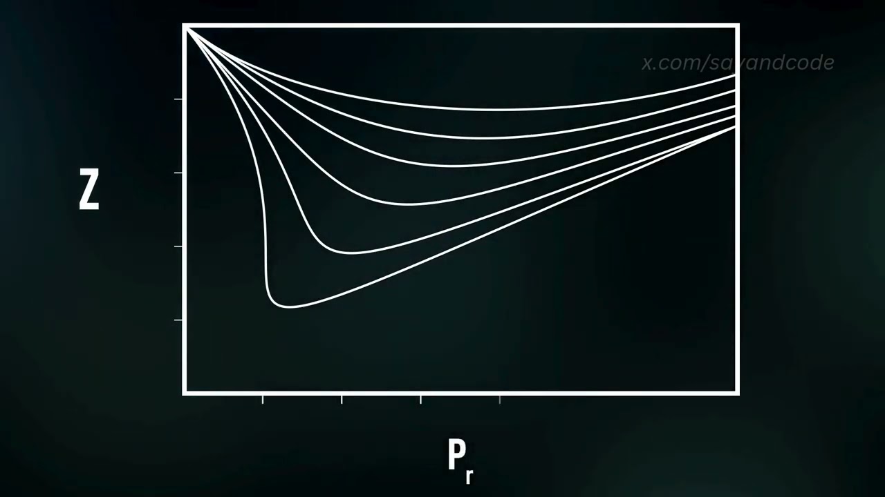 20. Compressibility Factor | Introductory Thermodynamics Course