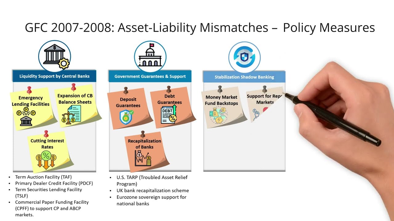Global Financial Crisis 2007-2008: Asset-Liability Mismatches, Liquidity Dry-Up & Resolution