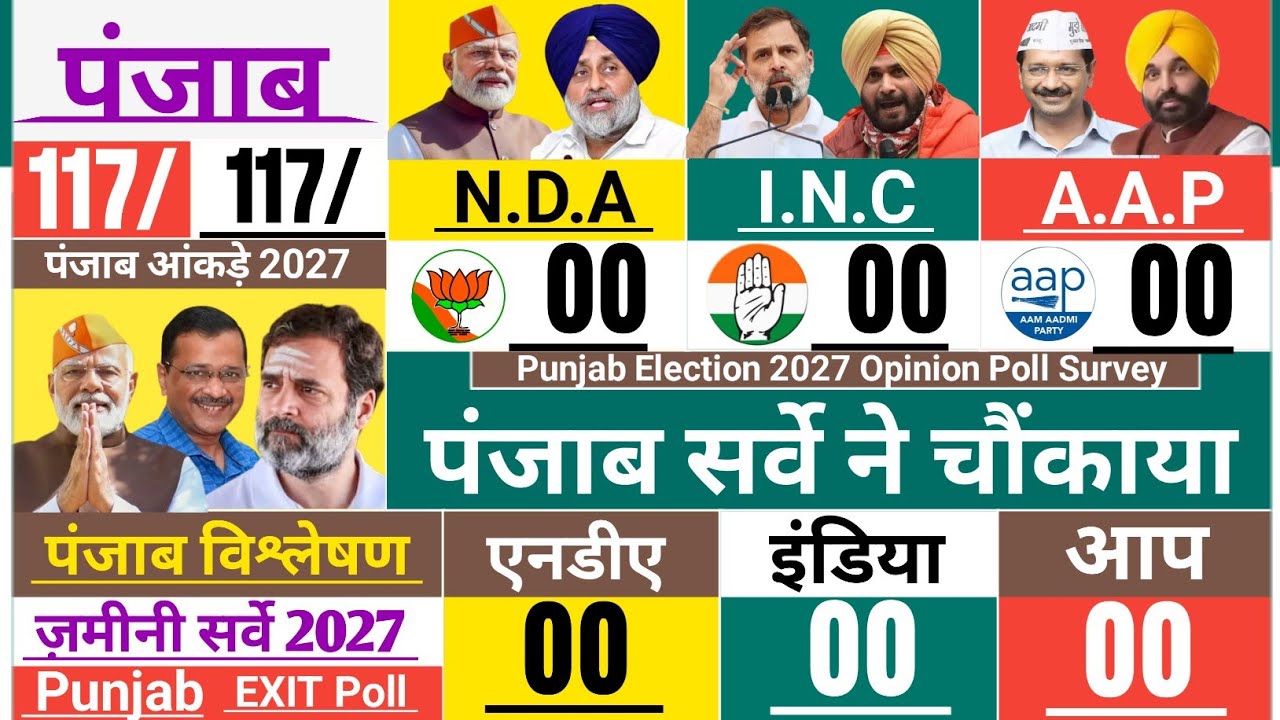 Punjab Assembly Election 2027 Exit Poll: Mod Vs Rahul: AAP, SAD, NDA: Bhagwant Mann: Punjab News:...