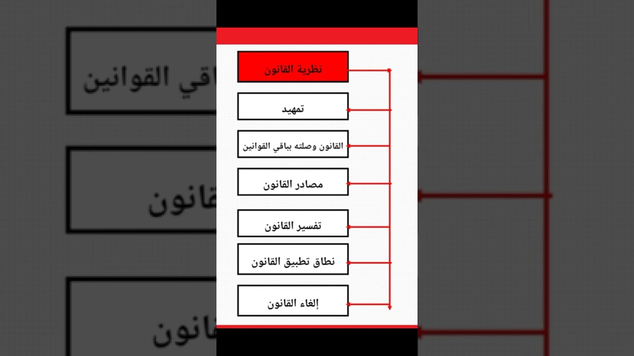 المدخل للعلوم القانونية(نظرية القانون+نظرية الحق) لن تحتاج إلى مرجع آخر بعد هذه المحاضرة#عسيلة_محمد
