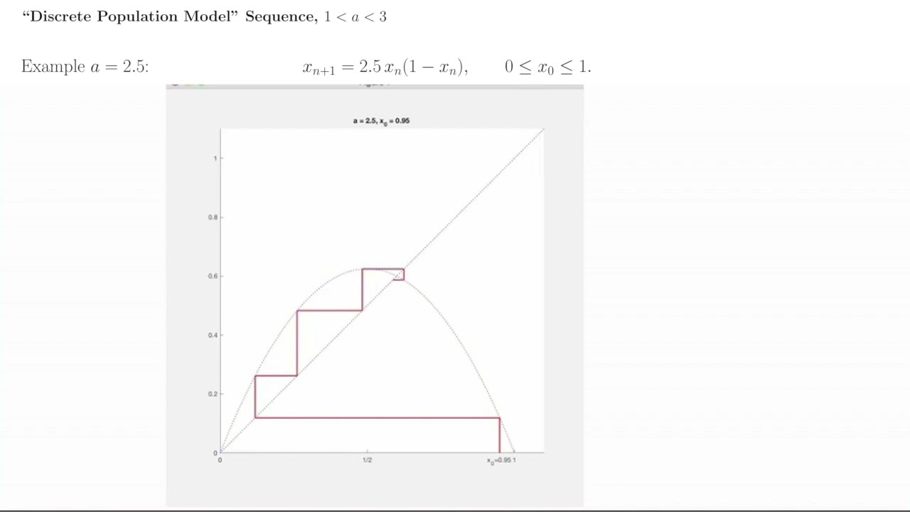 The (Discrete) Logistic Map for population modeling