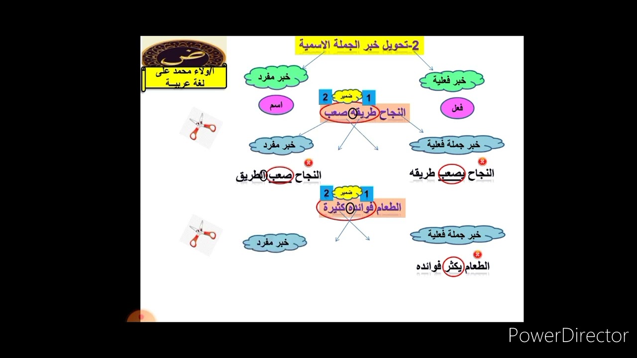 شرح تحويلات أنواع الخبر بكل أشكالها.