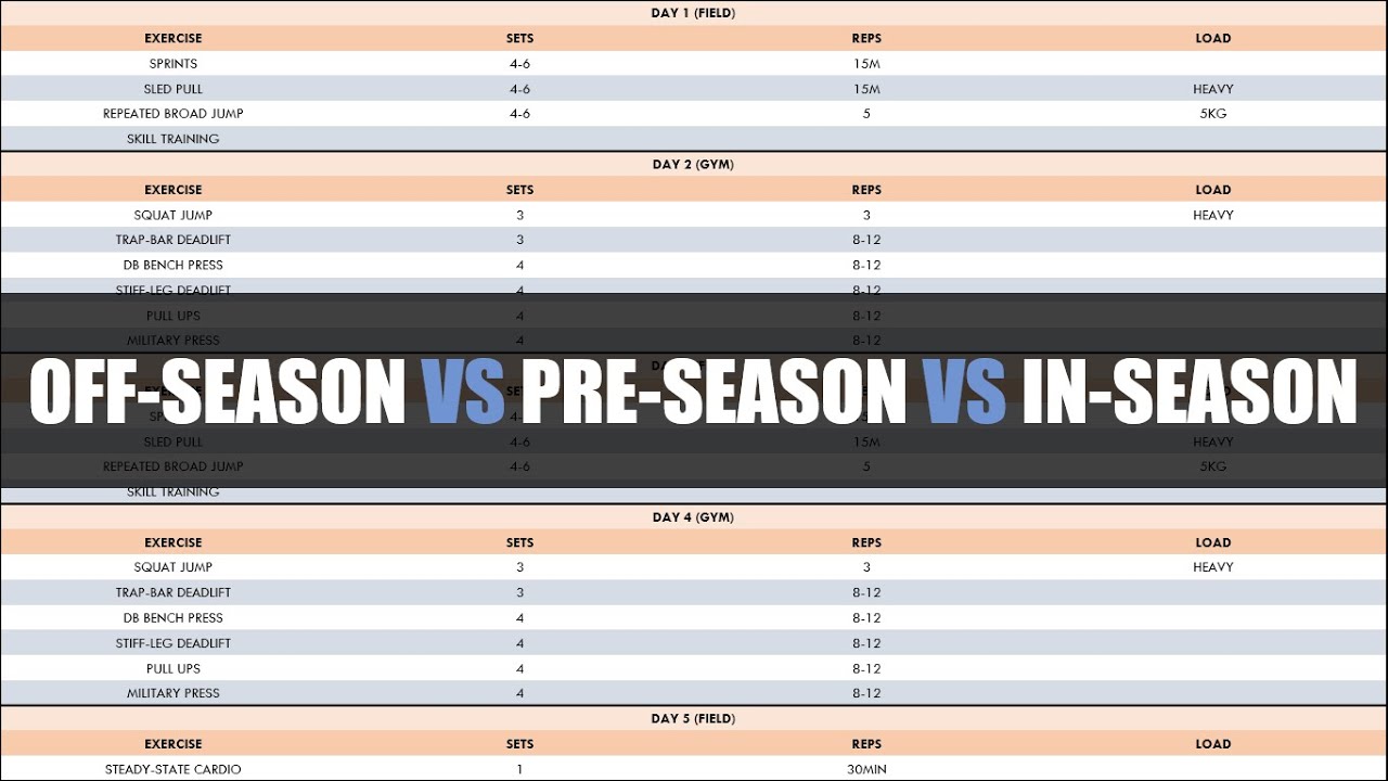 Off-Season vs Pre-Season vs In-Season | Strength & Conditioning for Field-Sports