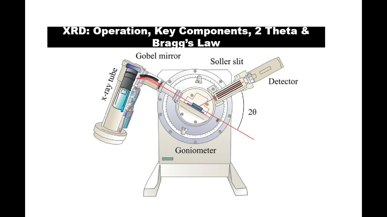 Understanding XRD: Operation, Key Components, 2 theta, and Bragg&rsquo;s Law&rdquo;?