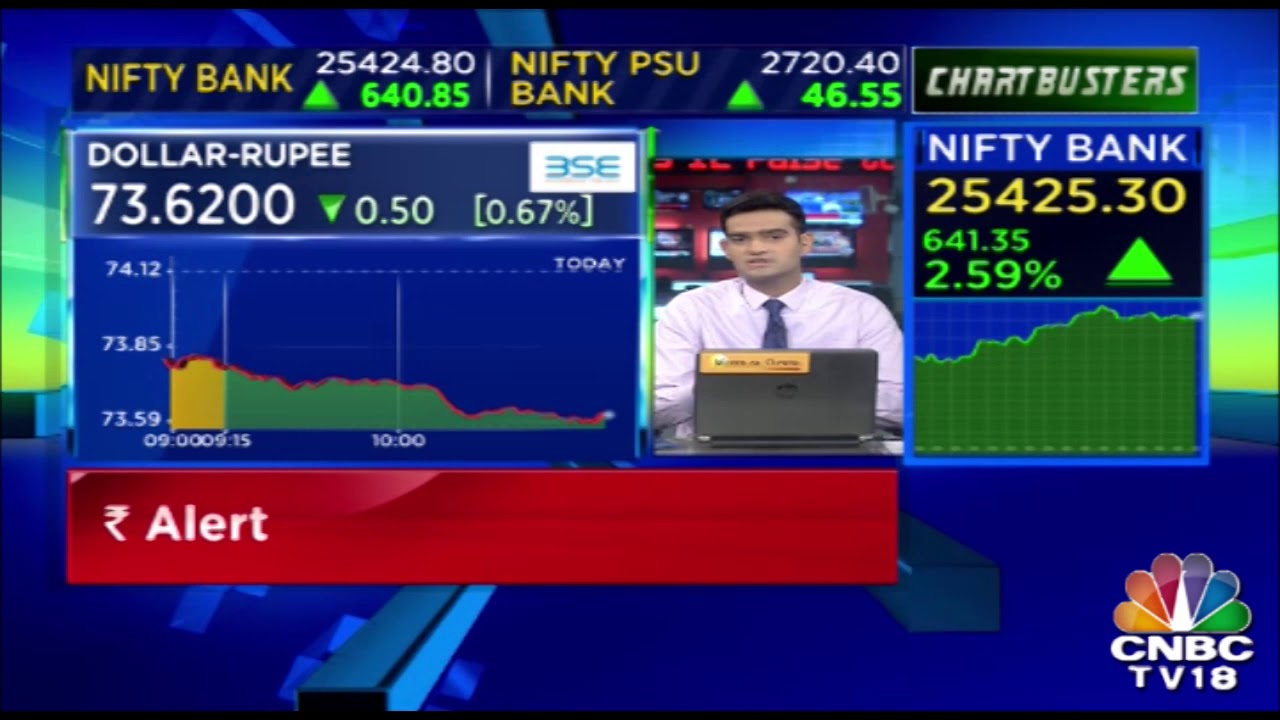 Rupee Recovers Nearly 90 Paise From Record Low Of 74.48/$
