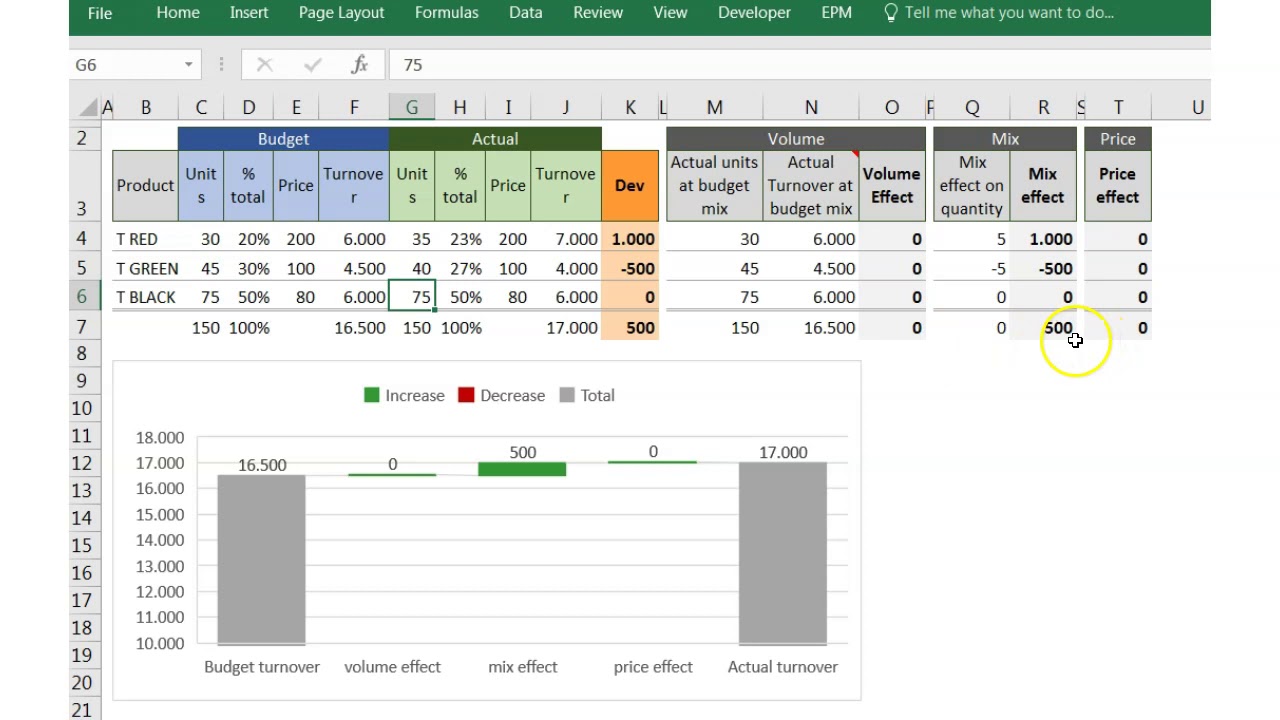 Sales bridge (price volume mix analysis)