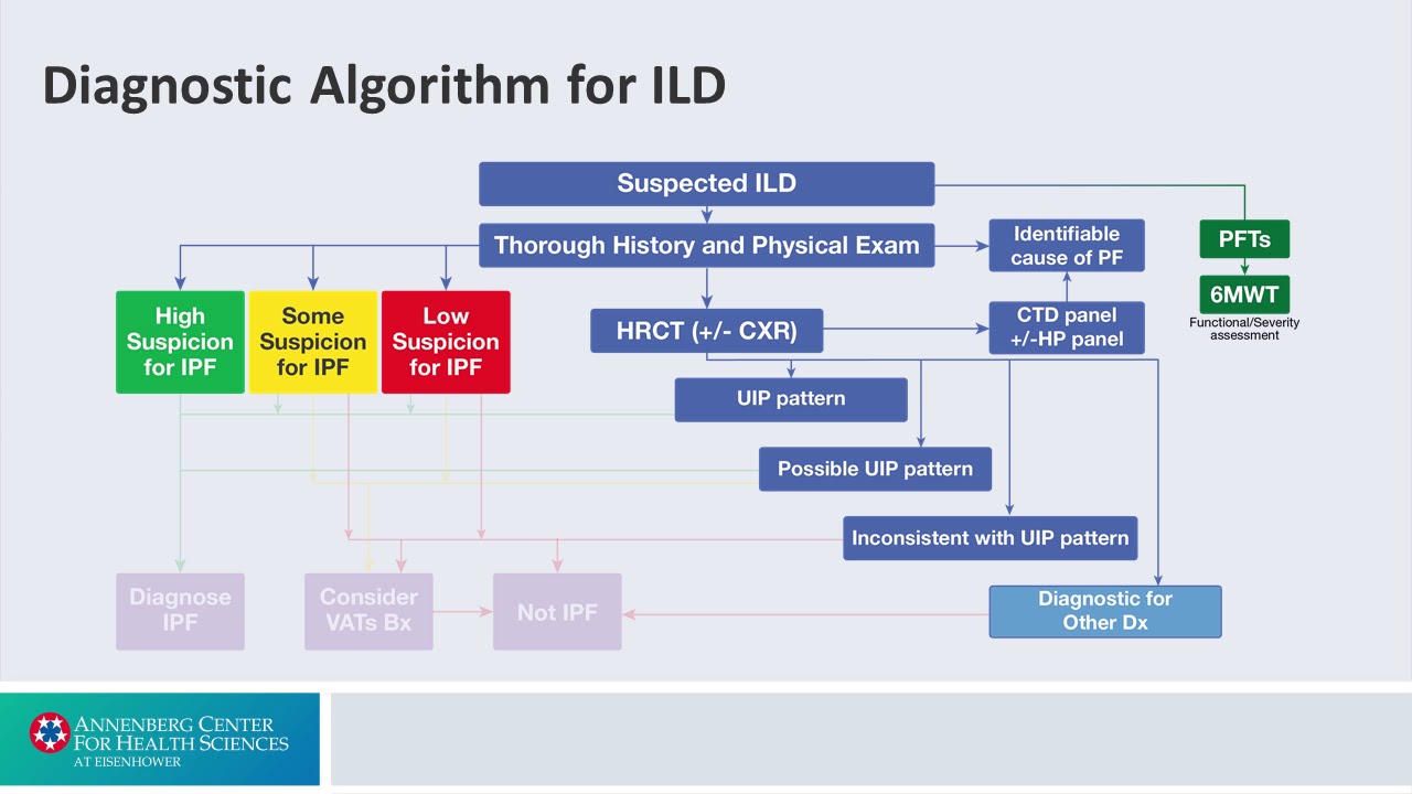 Evaluation and Diagnosis A:  Diagnostic Algorithm for ILD - Interstitial Lung Disease