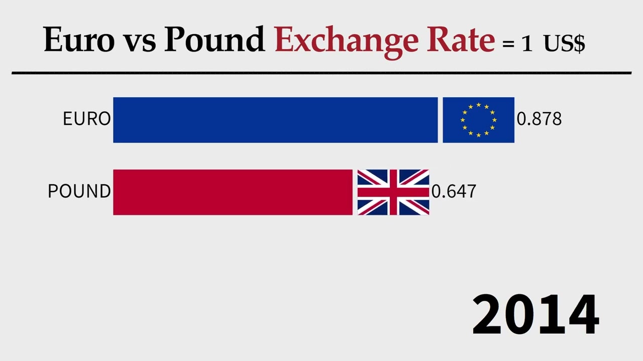 US Dollar vs Euro vs Pound Exchange Rate (1999 - 2023)