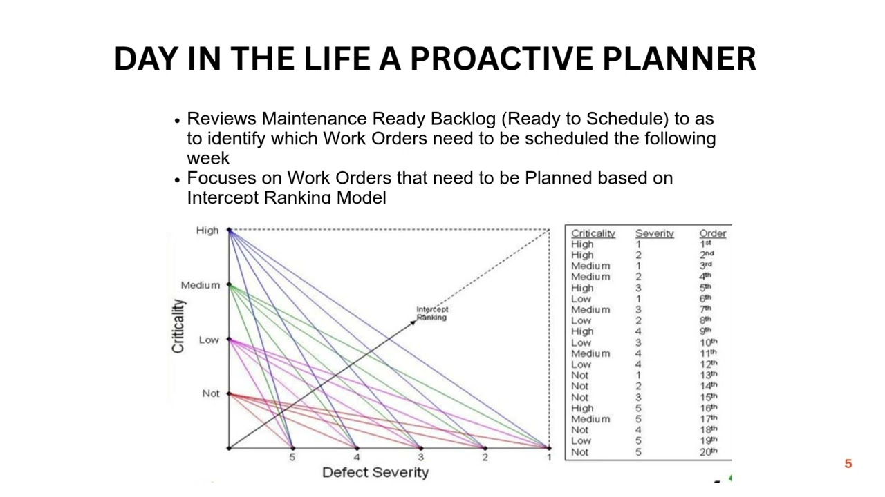 Day in the Life of Maintenance Planning and Scheduling