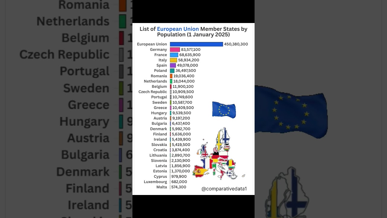 🇪🇺 European Union Countries by Population in 2025 📊 #eu #shorts