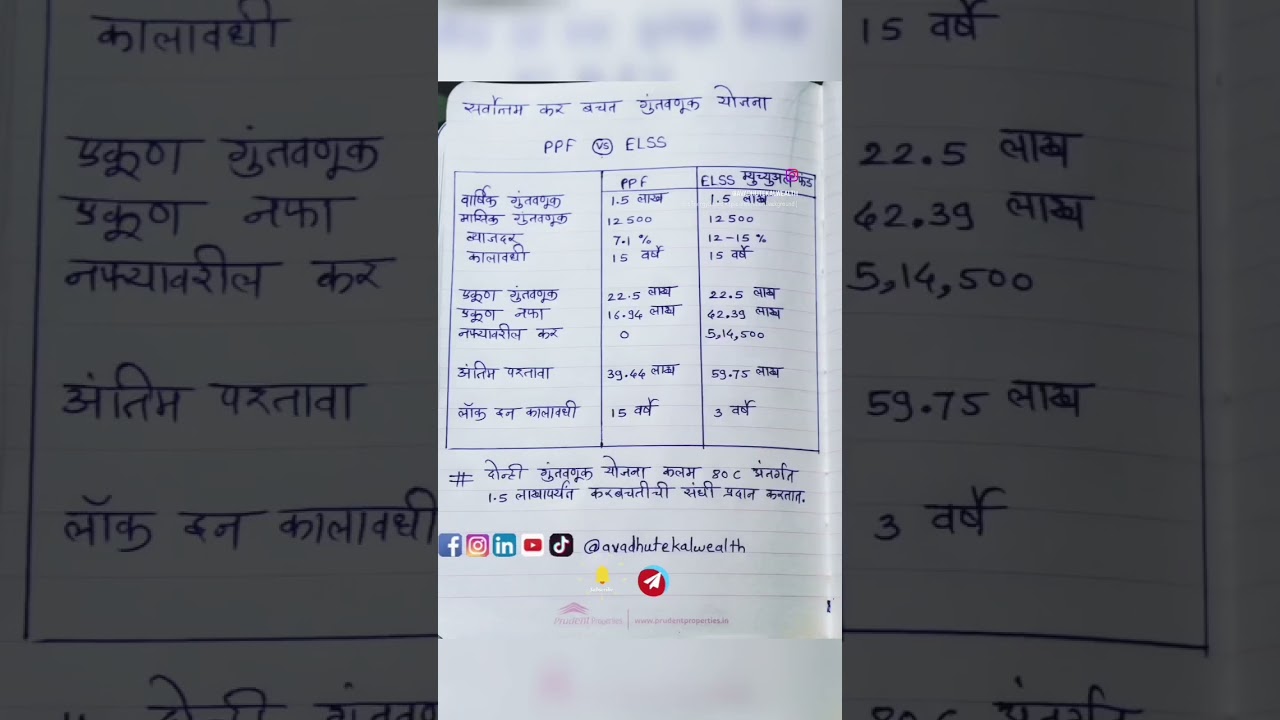 PPF vs ELSS | BEST tax saving investment | Sip investment in Marathi | tax saver plan #mutualfunds