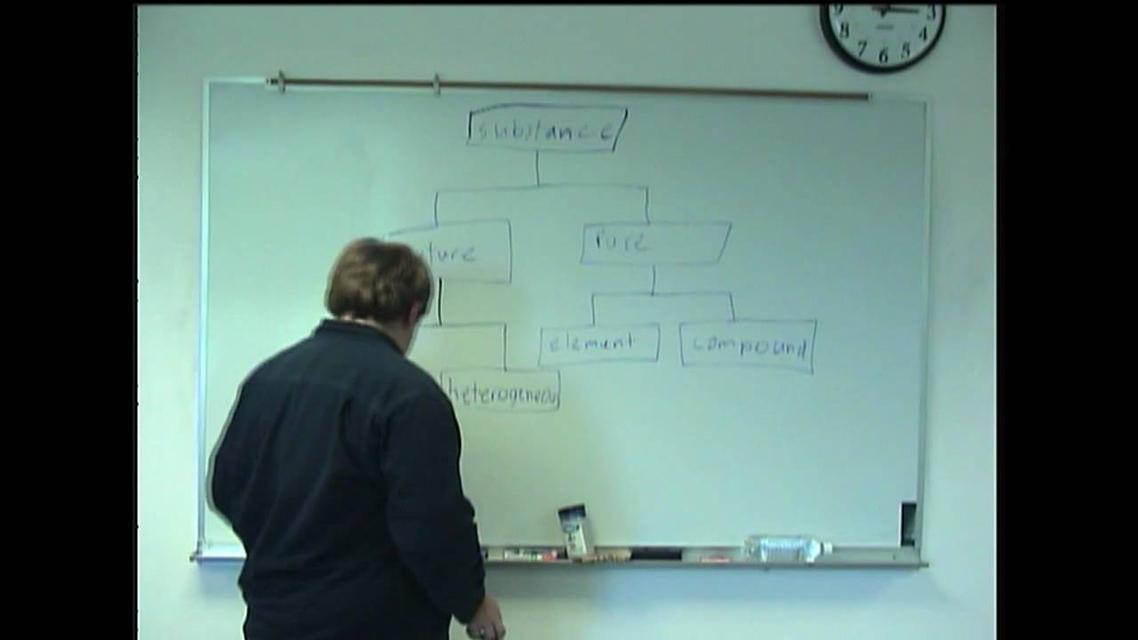 Types of Matter