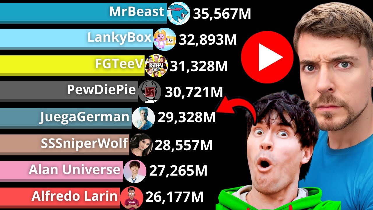 Los YouTubers con más VISTAS en YouTube 2012-2025