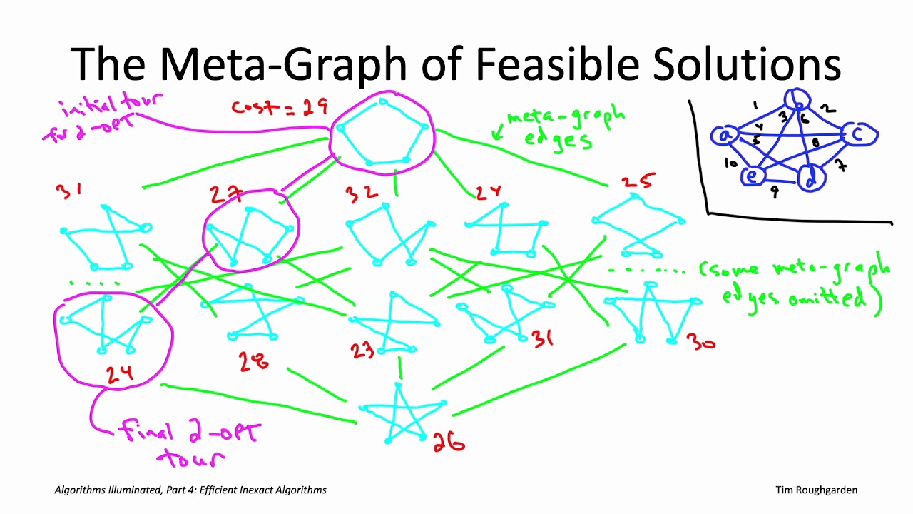 Algorithms for NP-Hard Problems (Section 20.5: Principles of Local Search)  [Part 1 of 2]