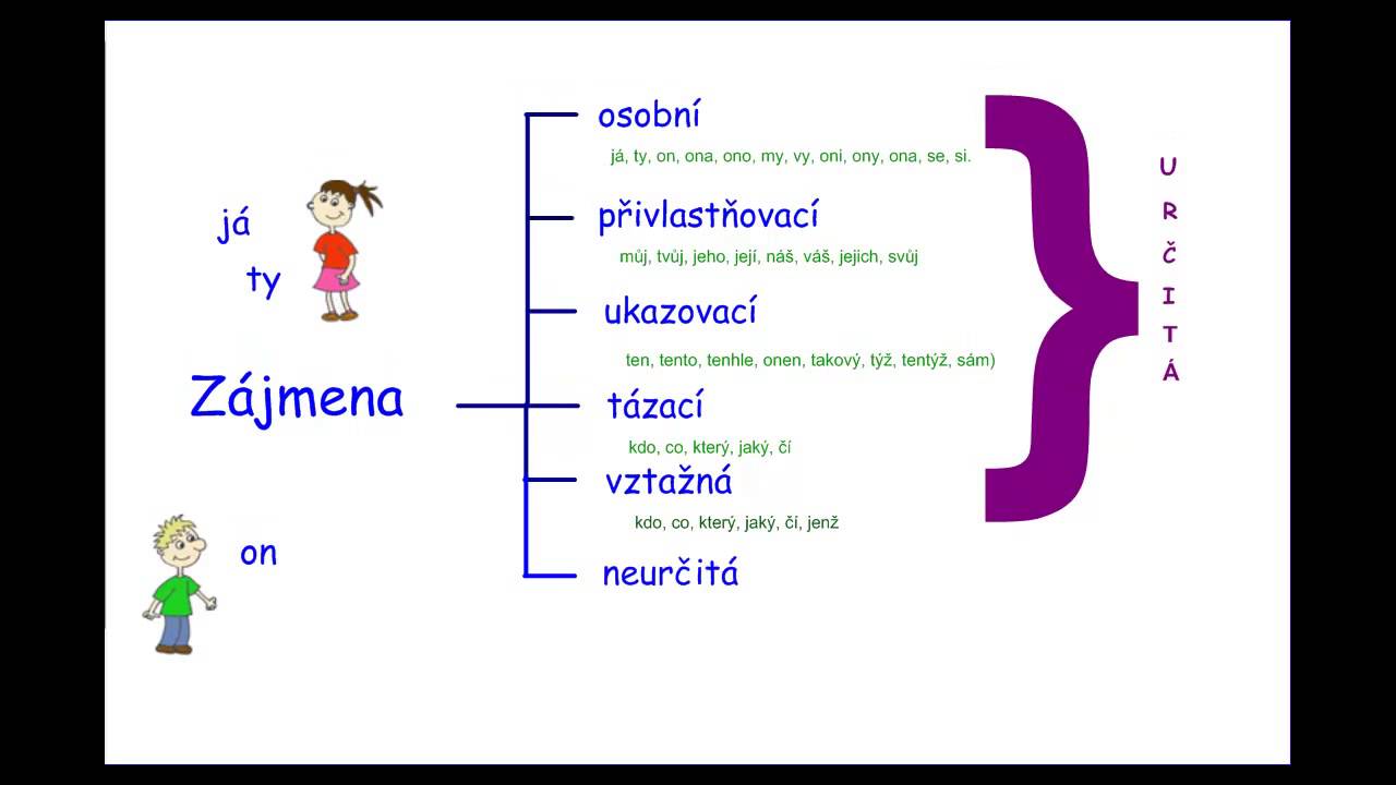 Zájmena