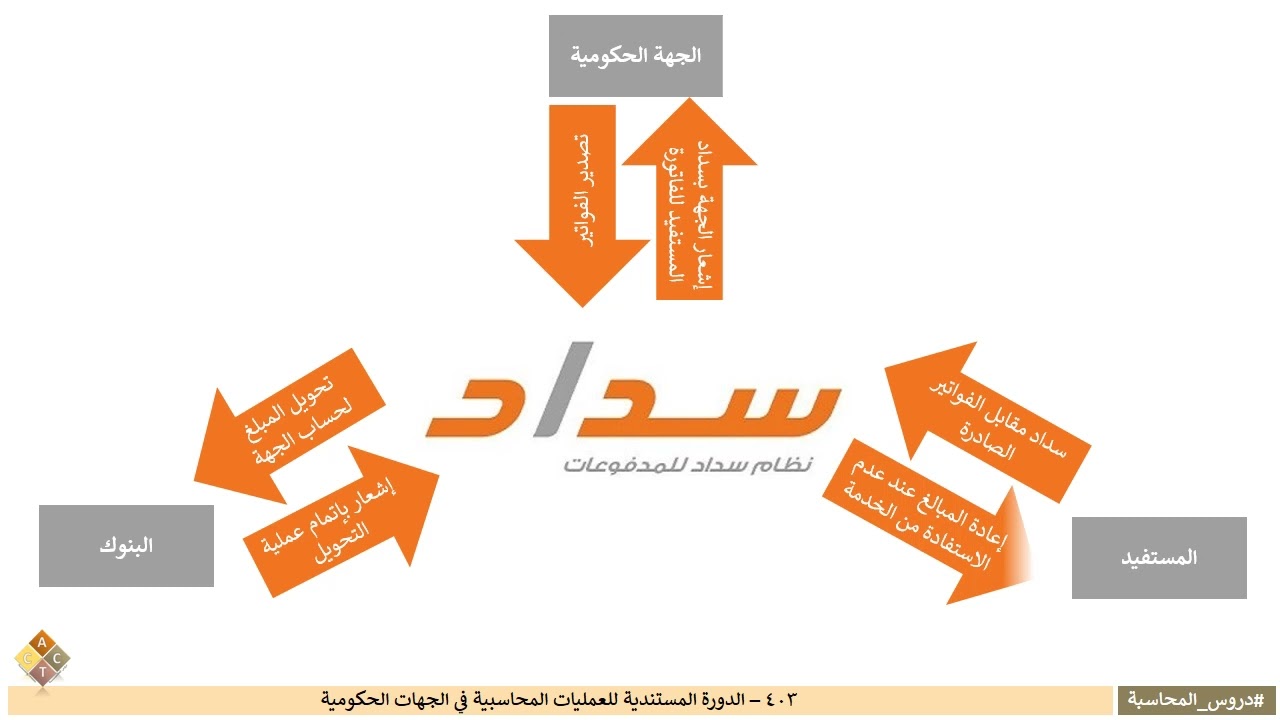 403 - الدورة المستندية للعمليات المحاسبية في الجهات الحكومية