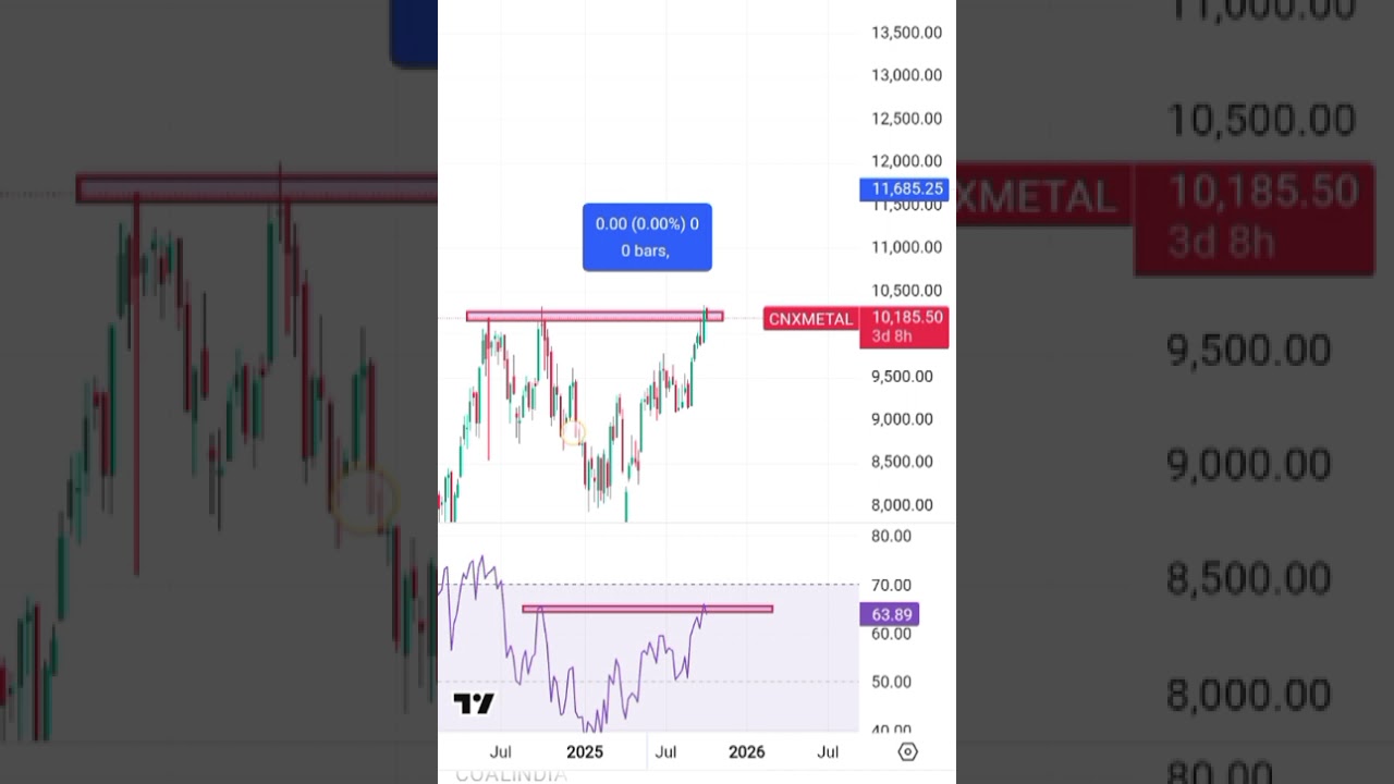 Nifty Metal Index Breakout? 🔍 | Quick Technical Analysis #shorts #niftymetal