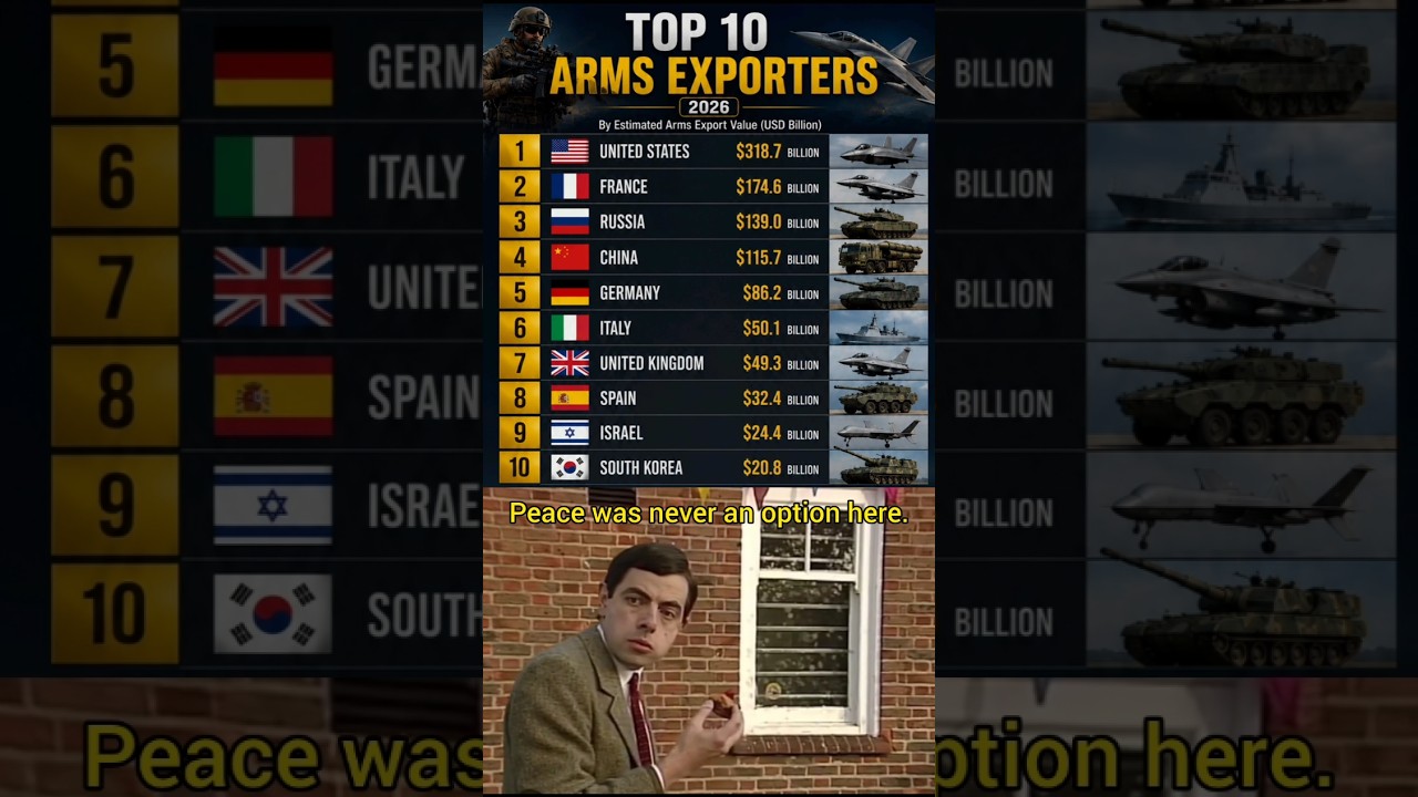 Top 10 Arms Exporters in the World 2026 🌍💰 | Biggest Weapons Exporting Countries #shorts