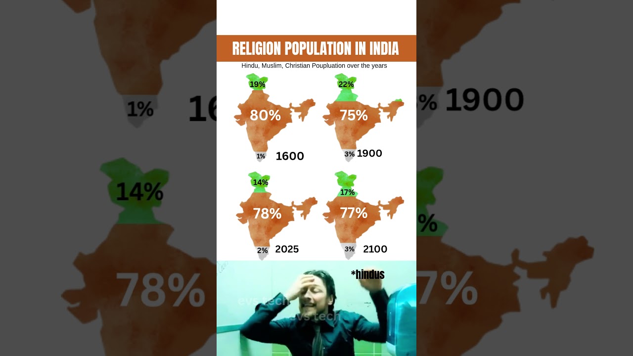 Hindu, Muslim & Christian Population Growth: 1900&ndash;2100 🕉️☪️✝️