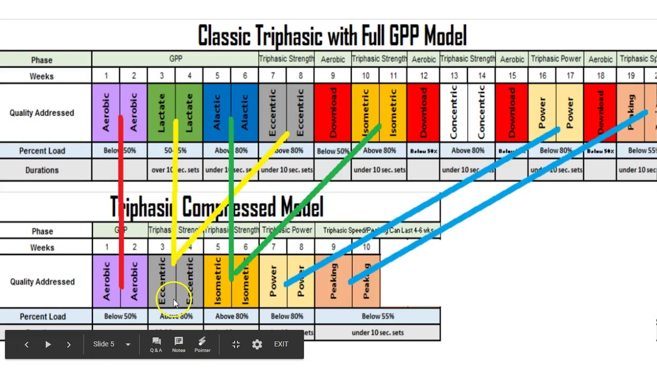 Triphasic Training Cycle Duration Hack - Triphasic Training Method - 3
