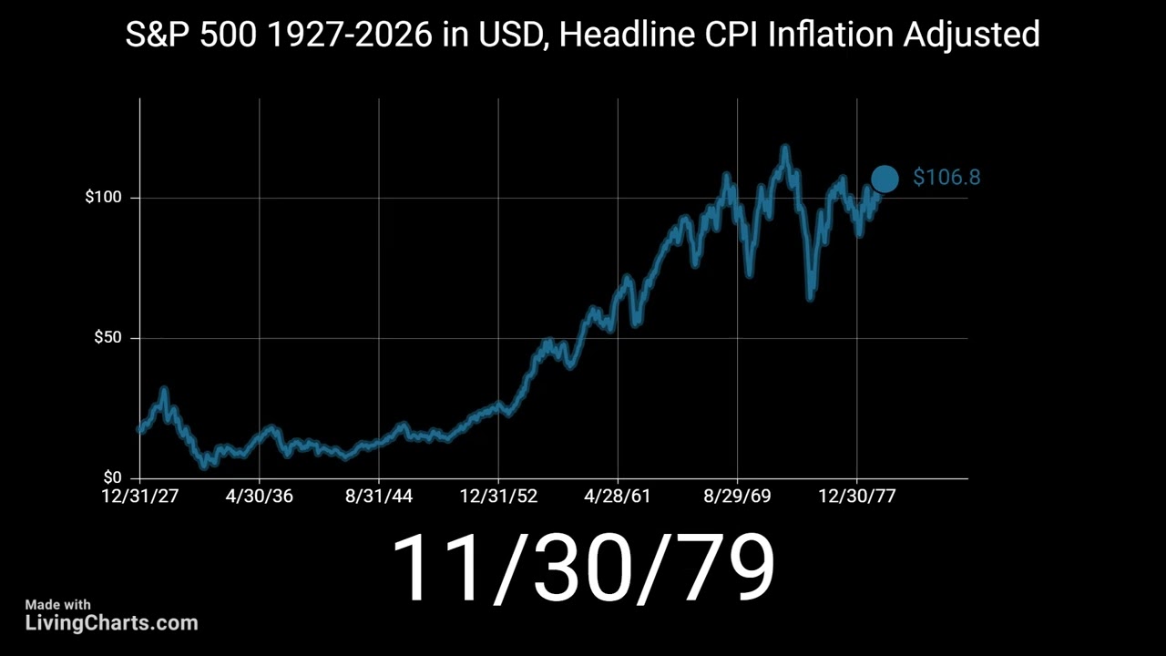 S&P 500 1927-2026 in USD, Inflation Adjusted