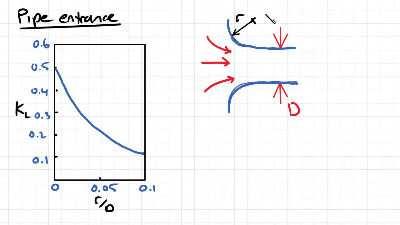 Minor Losses | Fluid Mechanics