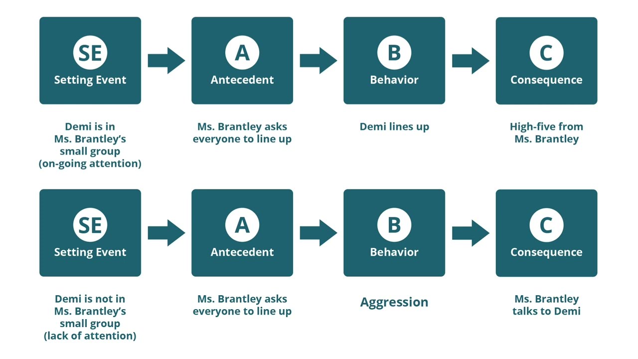 FBS 4  ABCs of Behavior