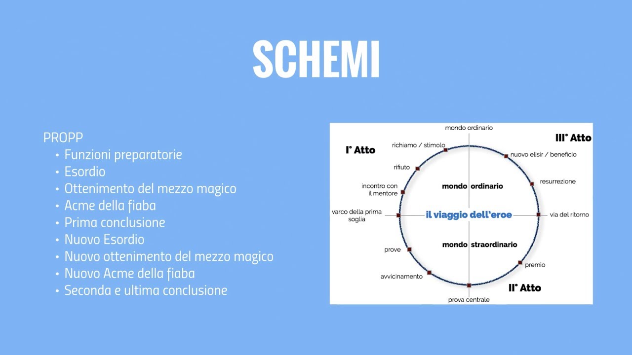 Ceccherelli - Storytelling 05 - Schemi