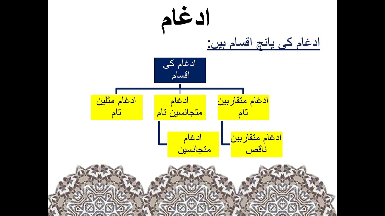 ادغام کی تعریف اور اقسام I ادغام مثلین تام I  ادغام متجانسین تام I ادغام متجانسین ناقص I