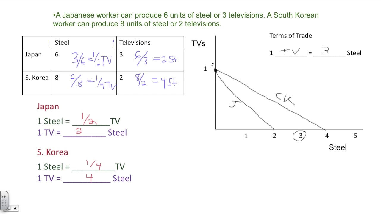 Comparative Advantage, Terms of Trade, and Gains from Trade