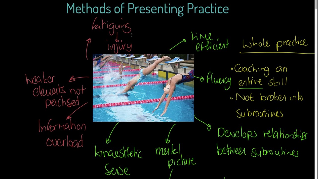 AQA A-level PE: Methods of Presenting Practice