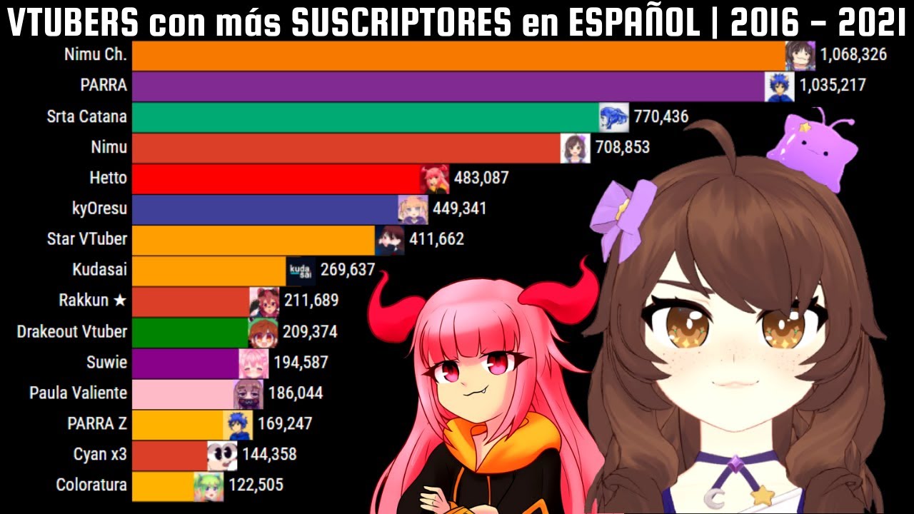 VTUBERS con más SUSCRIPTORES en ESPAÑOL | 2016 - 2021