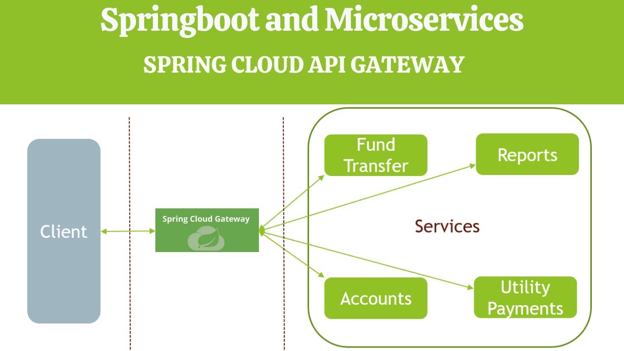Spring cloud gateway | API gateway design pattern | Microservices architecture | Java expert