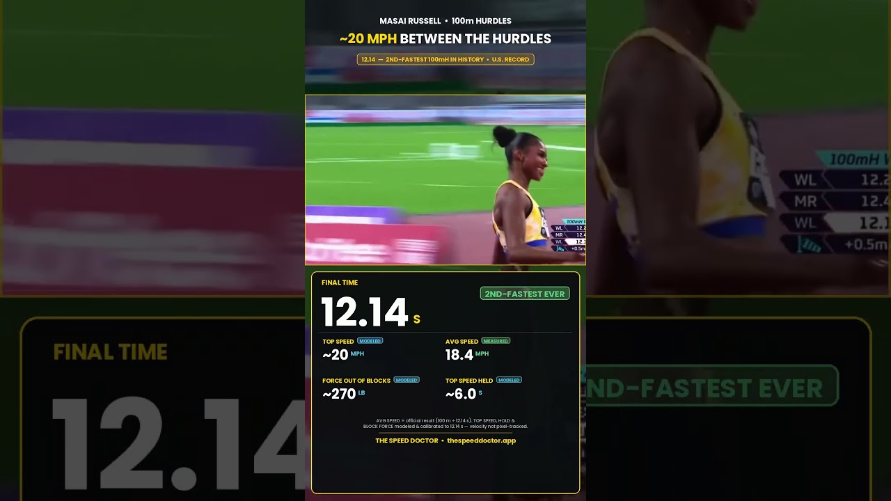 Masai Russell osiąga ok. 32 km/h MIĘDZY płotkami 🤯 12.14 #Shorts