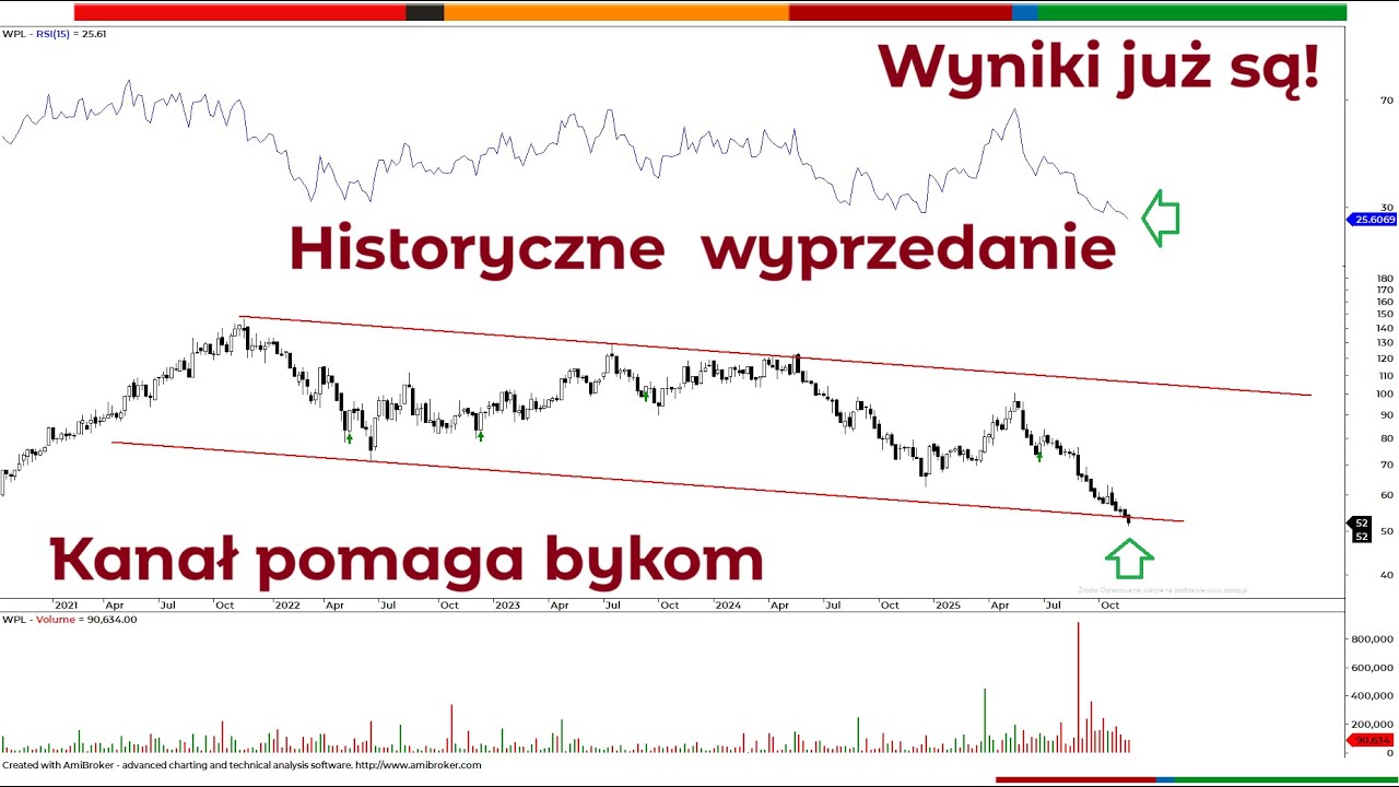 Wirtualna Polska &ndash; wyprzedanie i raport za III kw, sprzyjają odbiciu. 100s z Piotrem Neidkiem