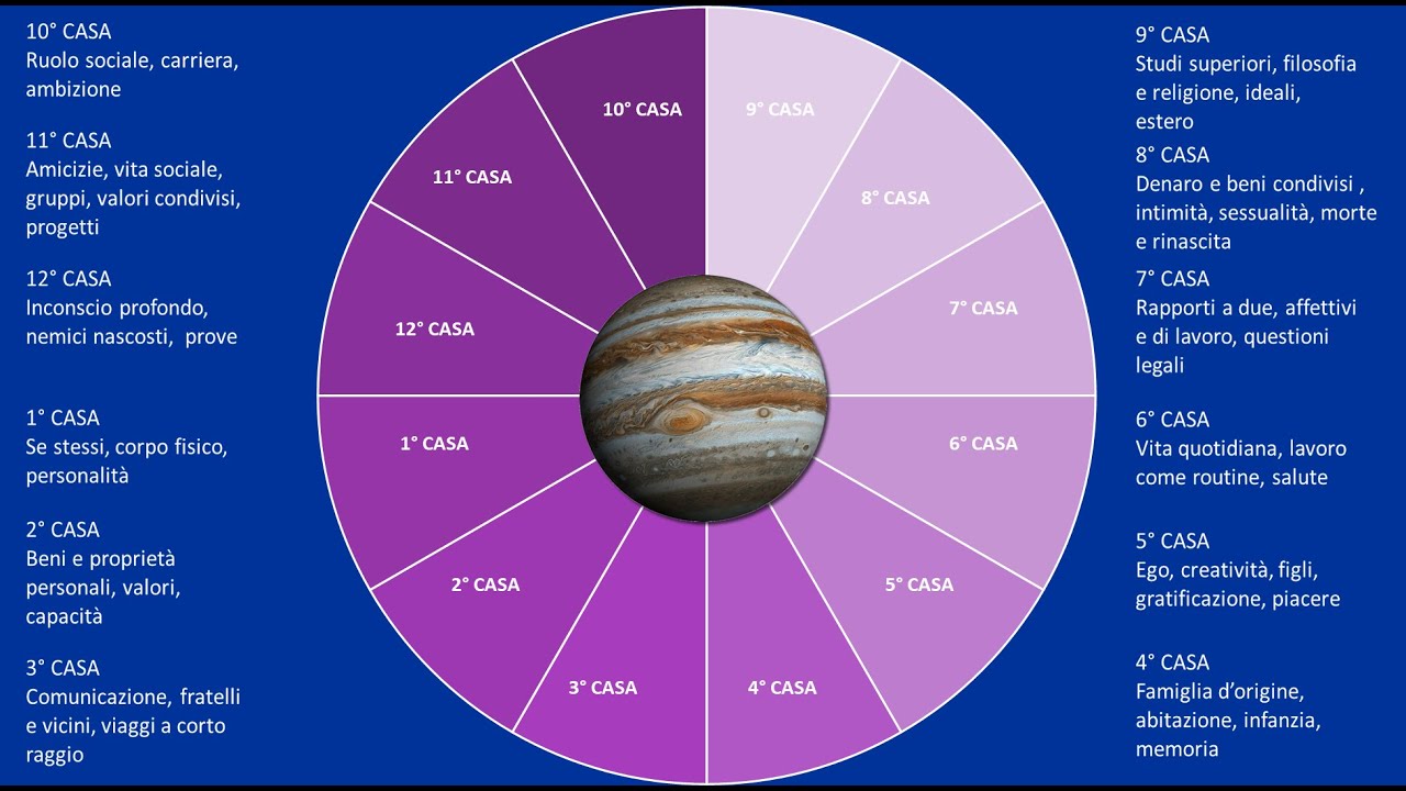 Giove in Cancro nelle case. La necessit&agrave; della speranza