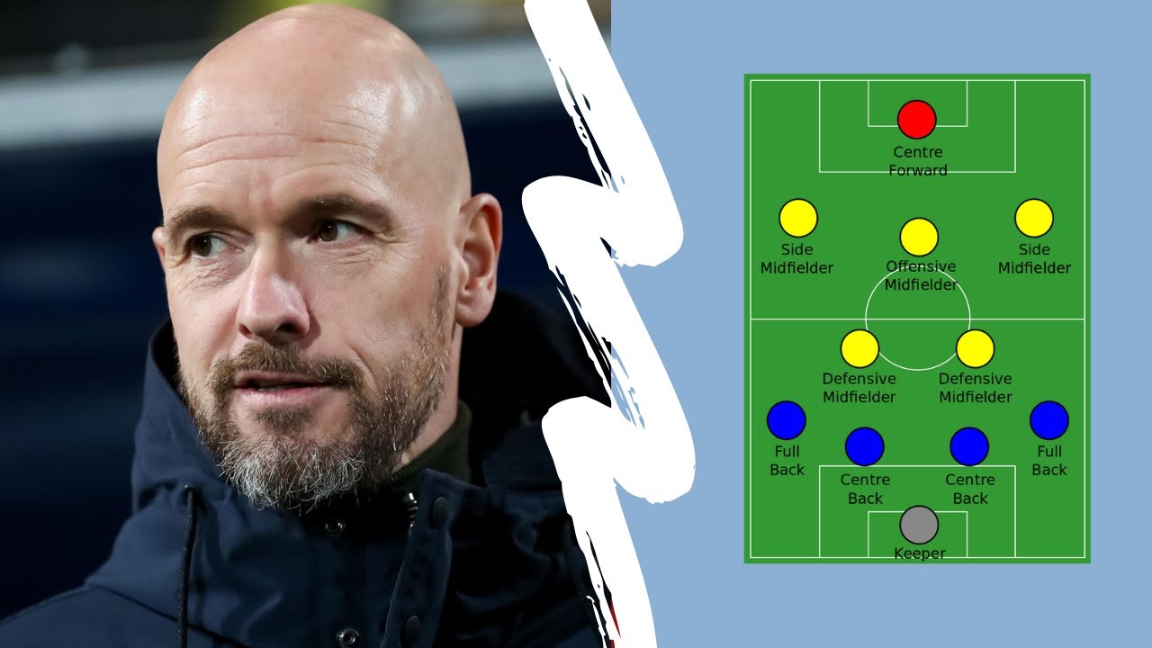 FIFA 23 Ultimate Team l THE BEST META  4231  TIKI TAKA CUSTOM  TACTICS  AND INSTRUCTIONS (TEN HAG)