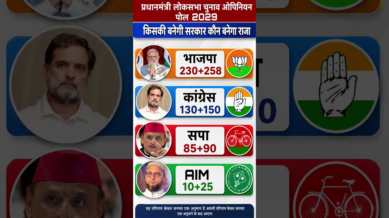 Lok Sabha Elections 2029: If elections were held today, who would form thegovernment? #bjp #politics