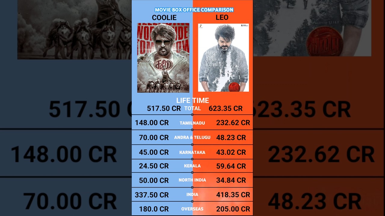 Coolie vs Leo Life Time Box Office Collection