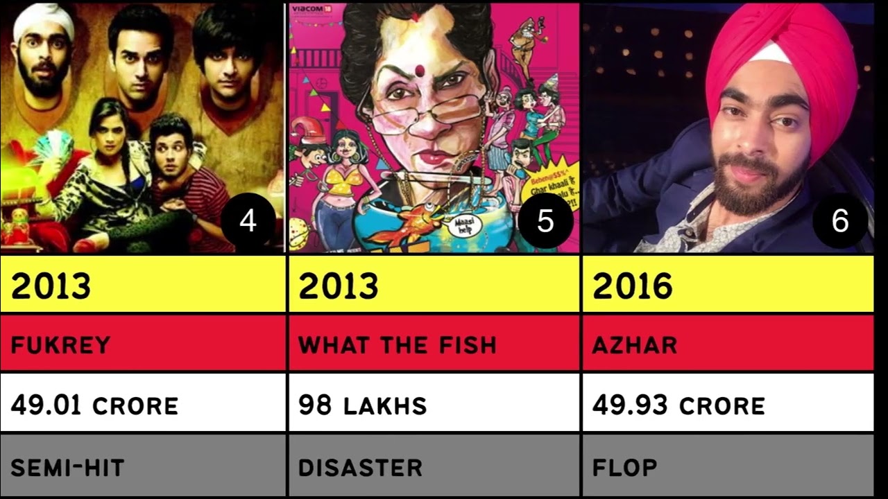 Manjot Singh Hits And Flops Movies List | Fukrey Returns | Dream Girl
