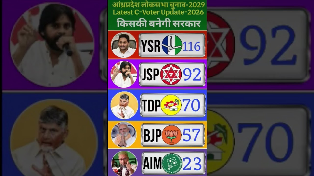 Andhra Pradesh Lok Sabha Elections 2029 | Latest C-Voter Opinion Poll Update 2026 🔥🚨😱 #ysrcp #tdp