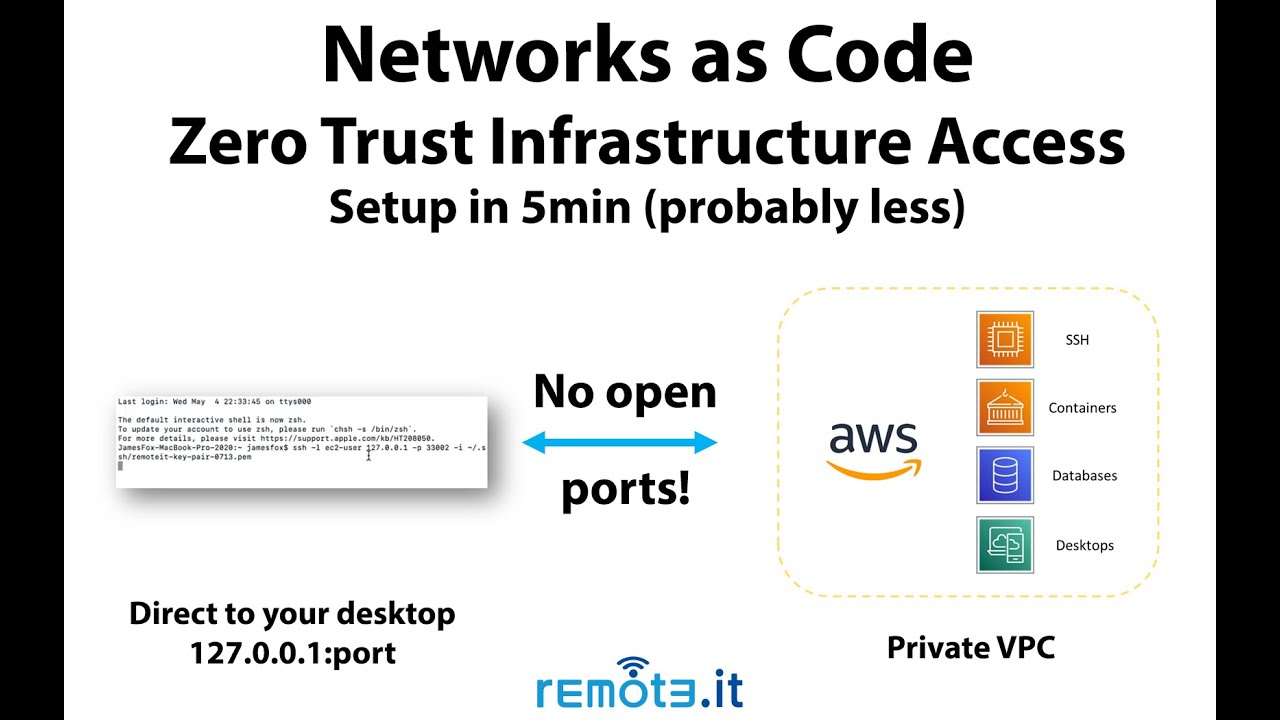 Zero Trust Infrastructure Access as Code