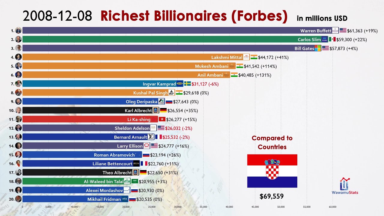 Top 20 Richest People in the World (1996-2021)