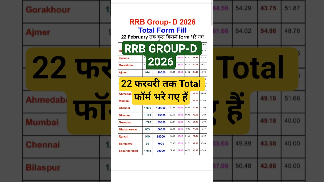 rrb group d safe zone 2026 | rrb group d total form fill up 2026 | rrb group d form fill up 2026
