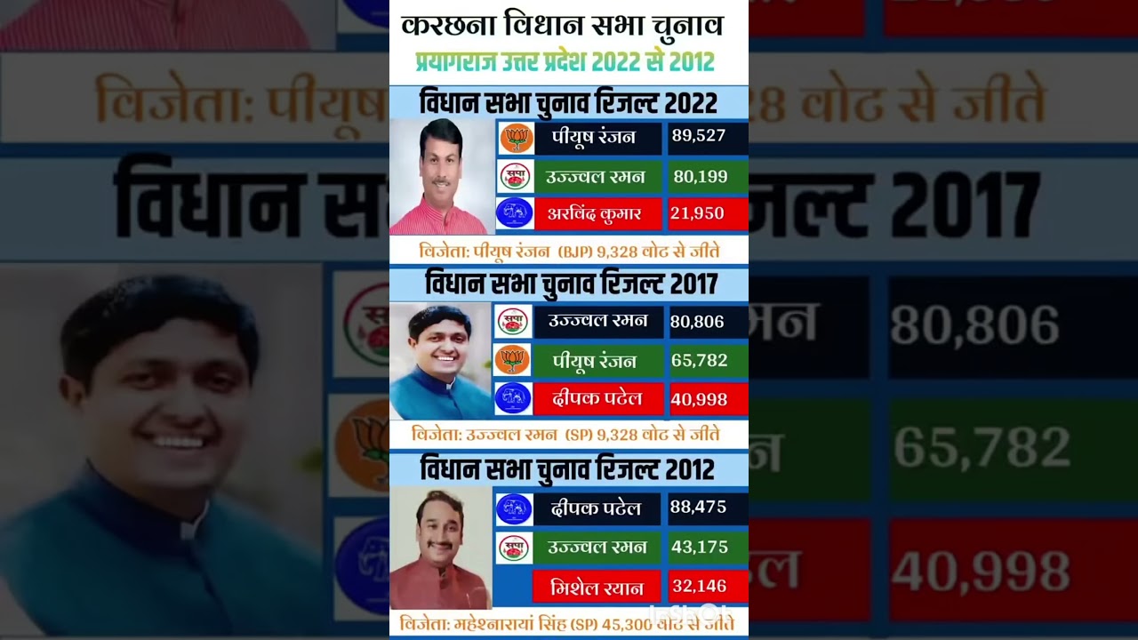 Uttar Pradesh Legislative Assembly election results #soniagandhi #rahulgandhi #congress #bjp #up ...