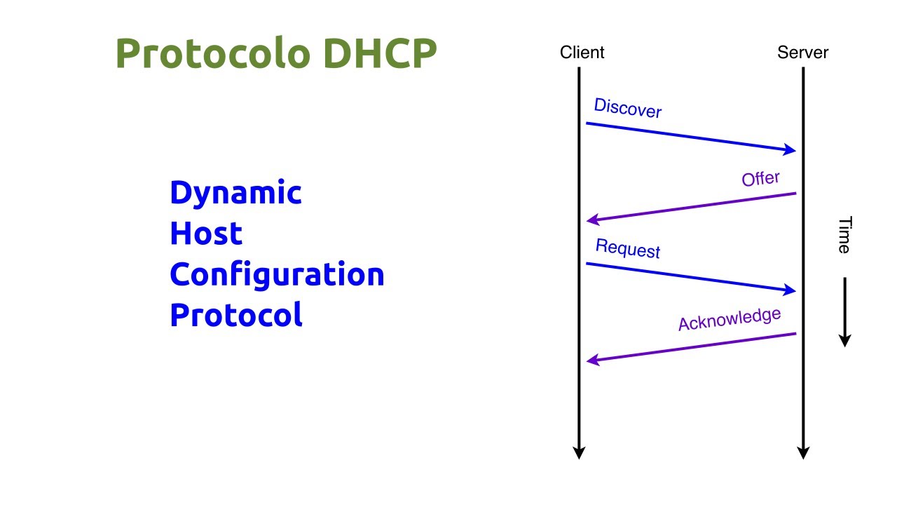 Protocolo DHCP