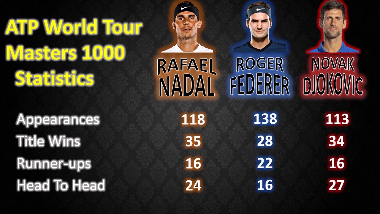 Roger Federer vs Rafael Nadal vs Novak Djokovic - Career Statistics Comparison (Till 2019)