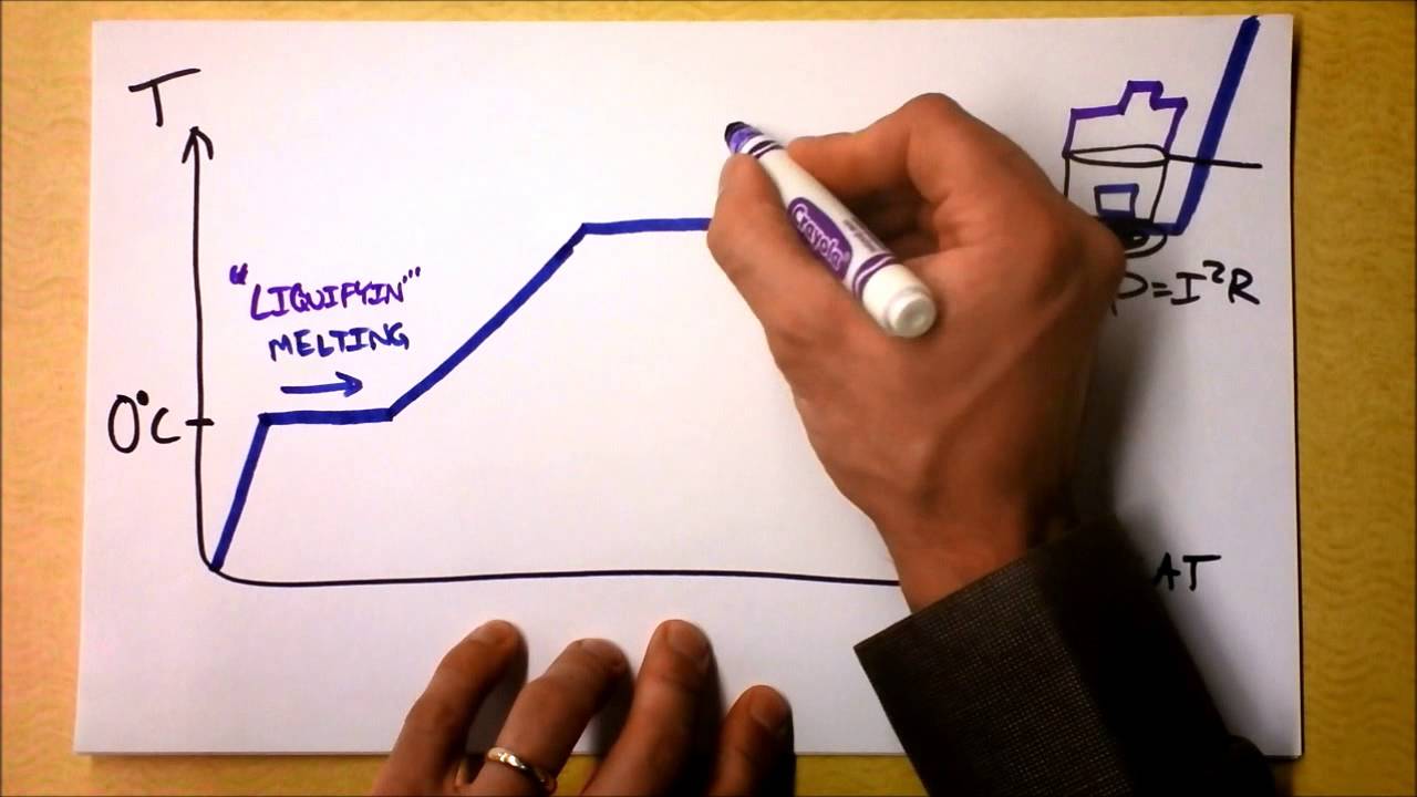 Latent Heat of Fusion and Vaporization | Doc Physics